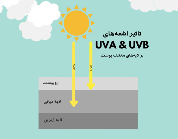 تاثیر اشعه‌های UVA  و UVB بر پوست