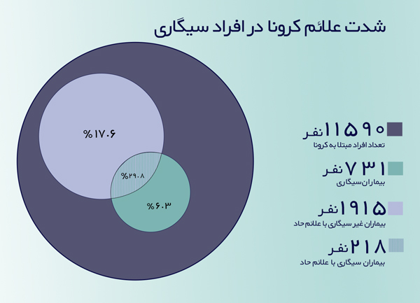 . کرونا در افراد سیگاری