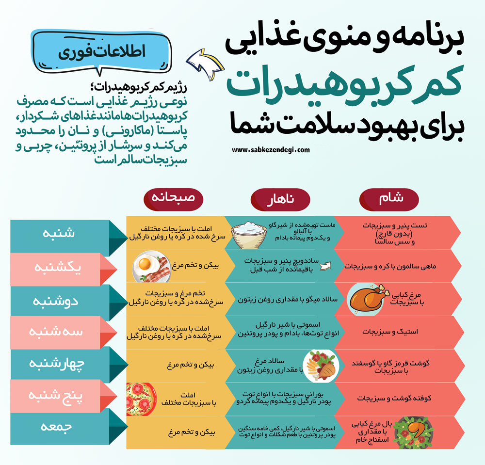 برنامه غذایی رژیم کم کربوهیدرات