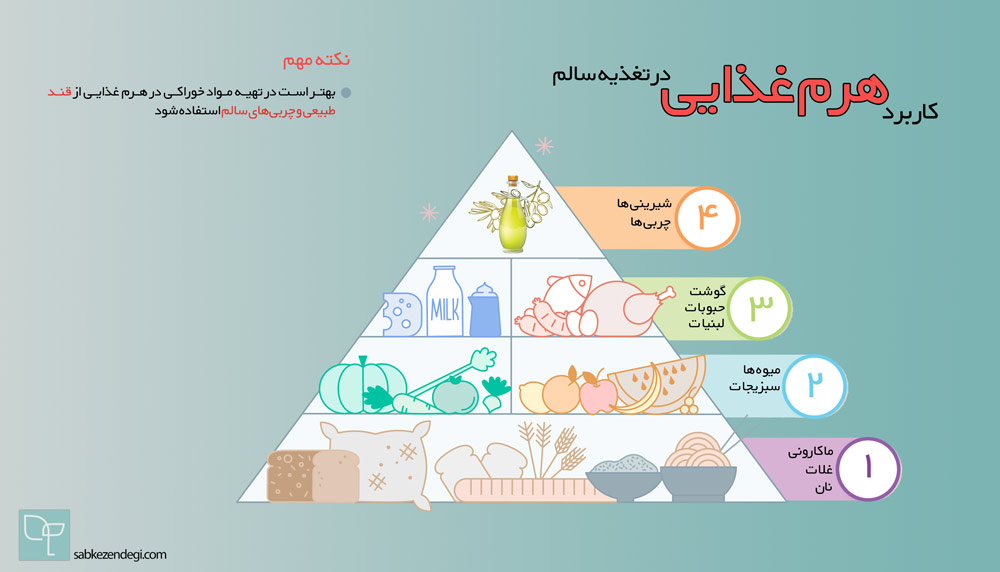 هرم غذایی چیست و درباره آن چه می‌دانیم