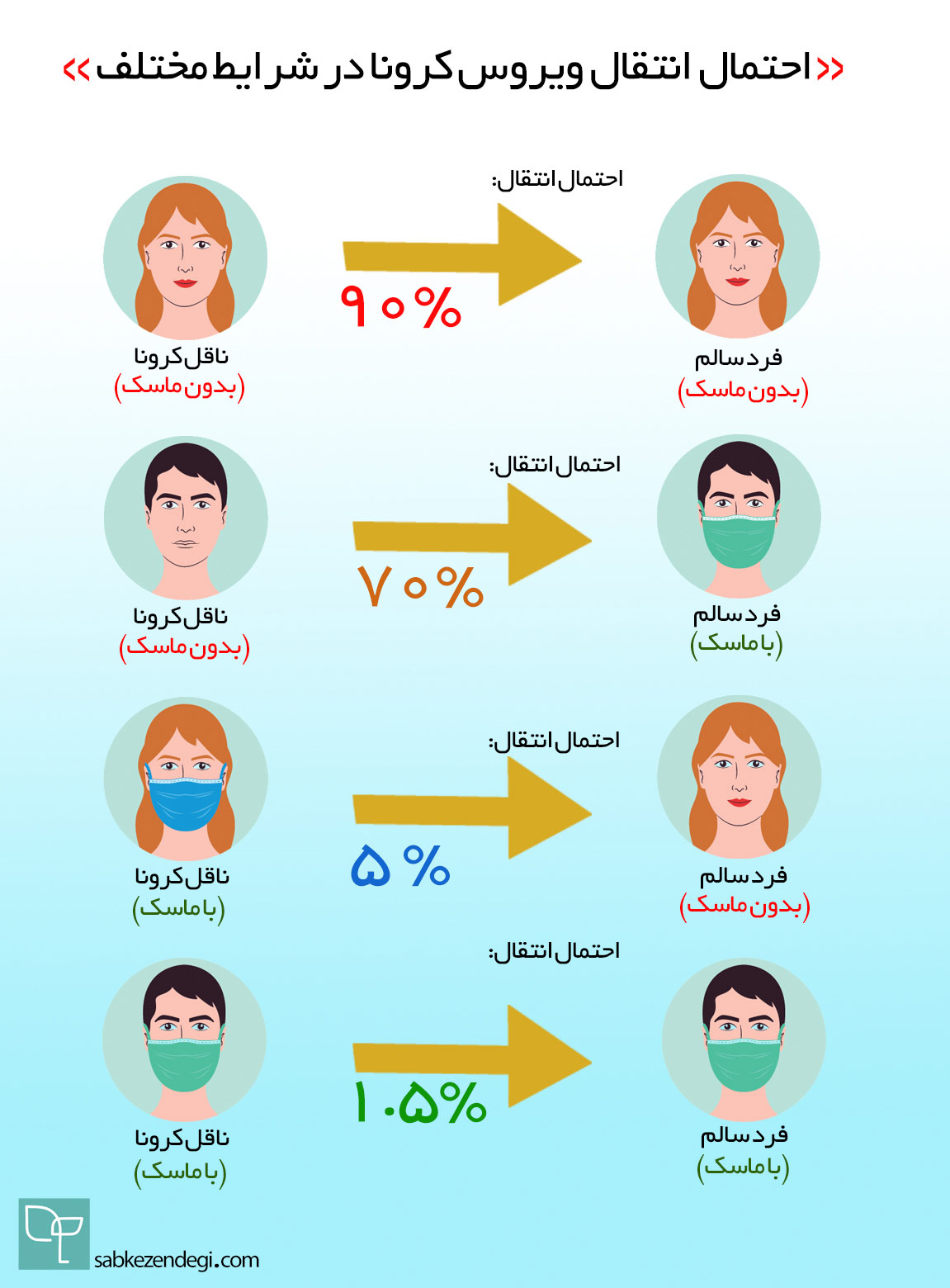 تاثبر ماسک در کاهش انتقال کرونا