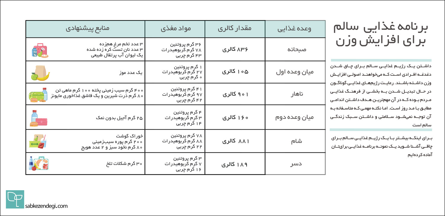 رژیم غذایی سالم برای چاق شدن 