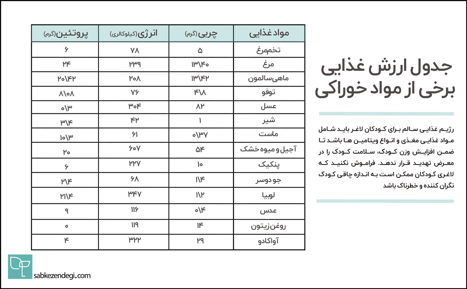 جدول ارزش غذایی  برخی از مواد خوراکی