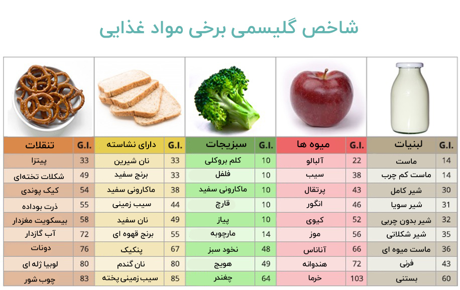 شاخص گلایسمی مواد خوراکی