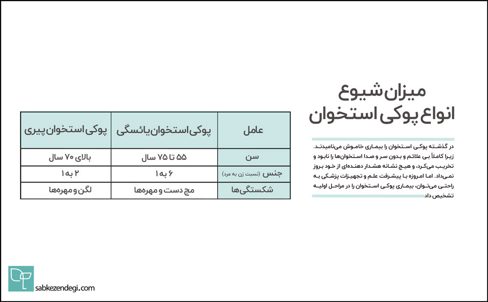 میزان شیوع انواع پوکی استخوان