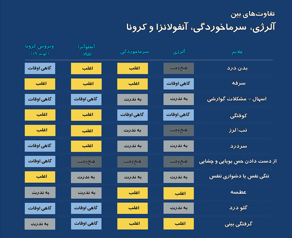 تفاوت کرونا با آنفلوآنزا در علائم و نشانه‌ها