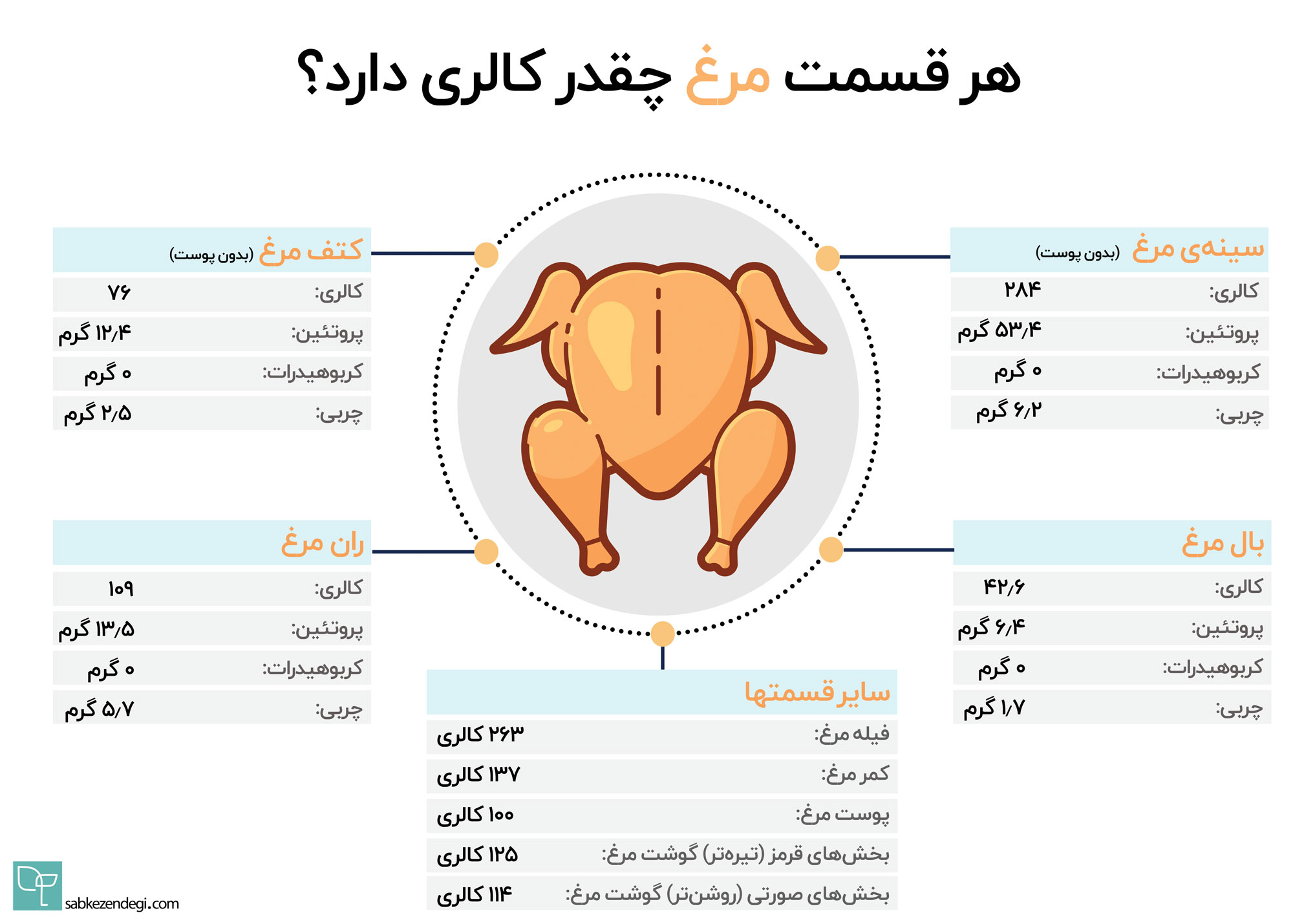 هر قسمت مرغ چقدر کالری دارد؟