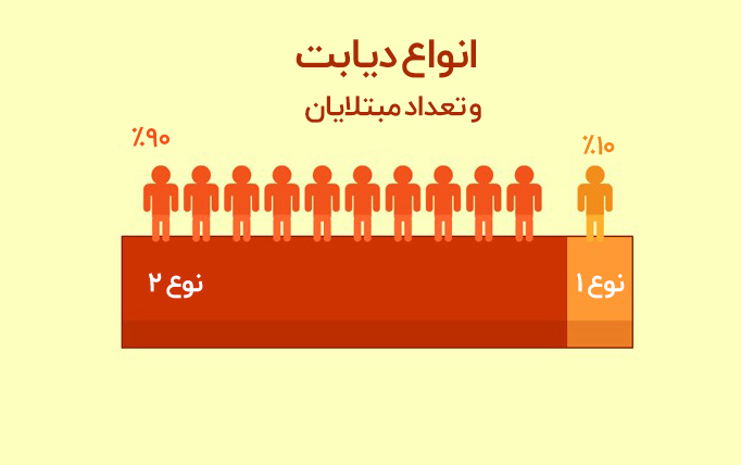 انواع بیماری دیابت