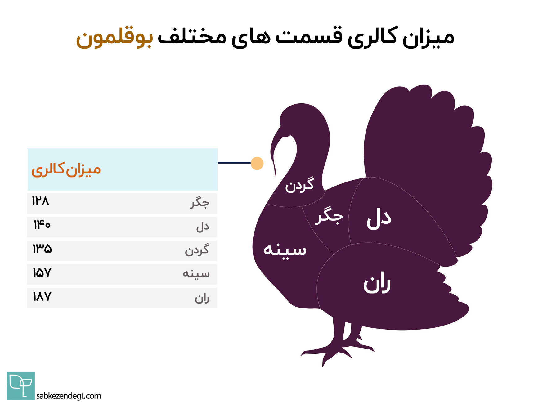 کالری گوشت بوقلمون چقدر است