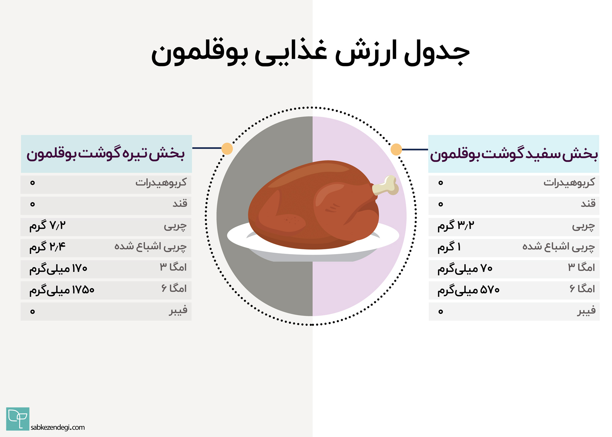 کالری گوشت بوقلمون چقدر