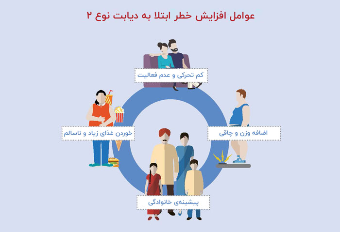 ریسک فکتور‌های دیابت نوع دو