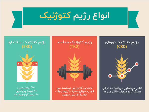 انواع رژیم کتوژنیک