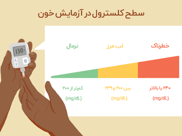 سطح کلسترول در آزمایش خون